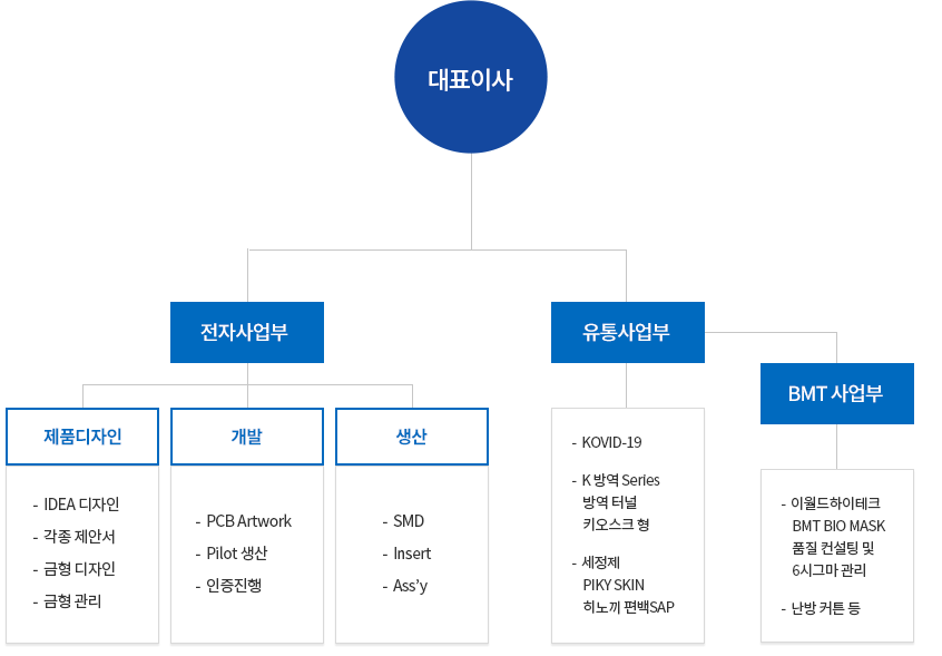 조직도